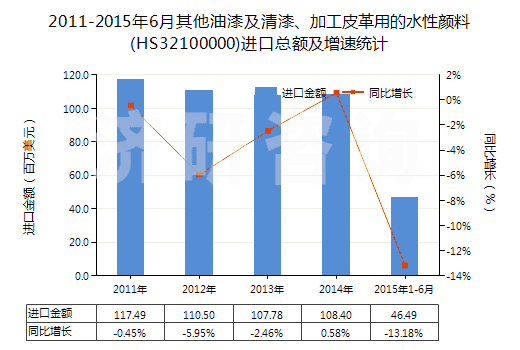 2011-2015年6月其他油漆及清漆、加工皮革用的水性顏料(HS32100000)進(jìn)口總額及增速統(tǒng)計